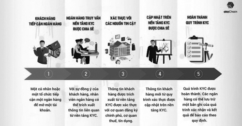 Mô hình vận hành Blockchain trong liên ngân hàng