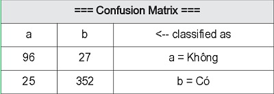 Ma trận Cofusion Matrix từ thuật toán ID3