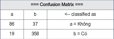 Ma trận Cofusion Matrix từ thuật toán CART