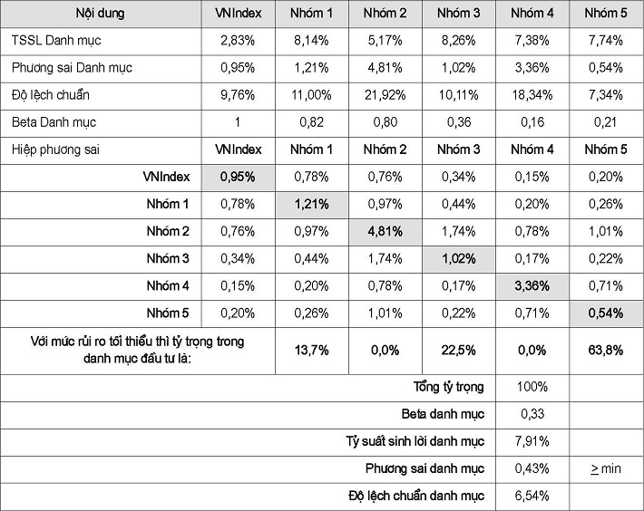 Tỷ trọng Cwin800 hàng ngàn khuyến mãi hiệu quả vào từng nhóm cổ phiếu ngành BĐS