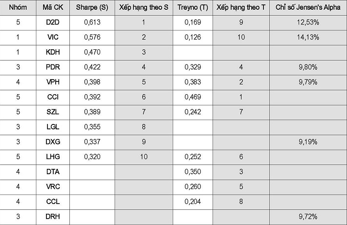 Đánh giá danh mục qua chỉ số Sharpe, Treyno và Jensen’s Alpha