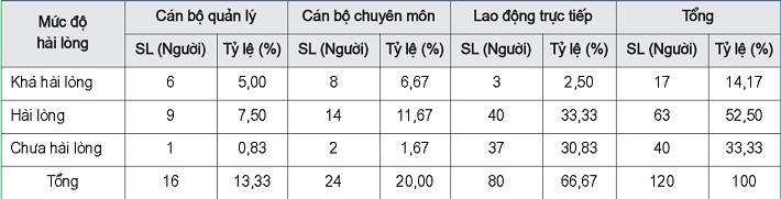 Đánh giá mức độ hài lòng của NLĐ về mức thu nhập