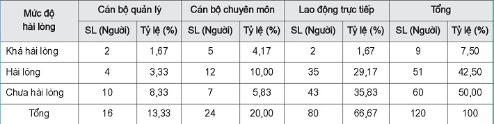 Mức độ hài lòng đối với chính sách khen thưởng của Công ty