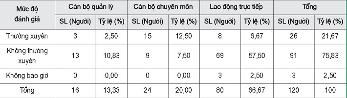 Đánh giá của NLĐ về chương trình đào tạo của Công ty
