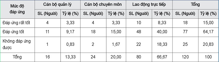 Đánh giá mức độ đáp ứng về điều kiện làm việc