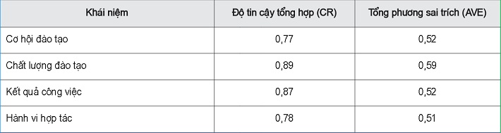 Độ tin cậy tổng hợp và tổng phương sai trích các khái niệm