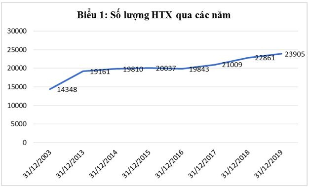 so_luong_hop_tac_xa