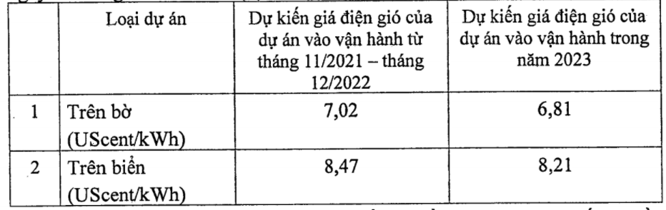 giá điện gió