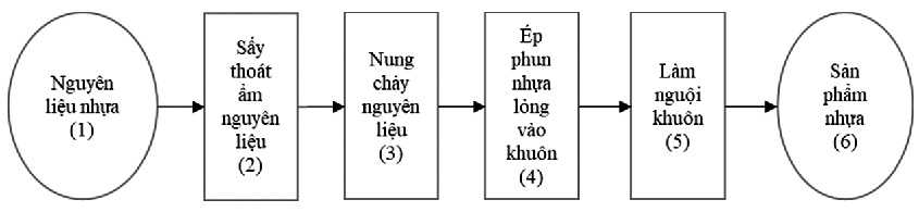 Quy trình ép phun nhựa nhiệt dẻo