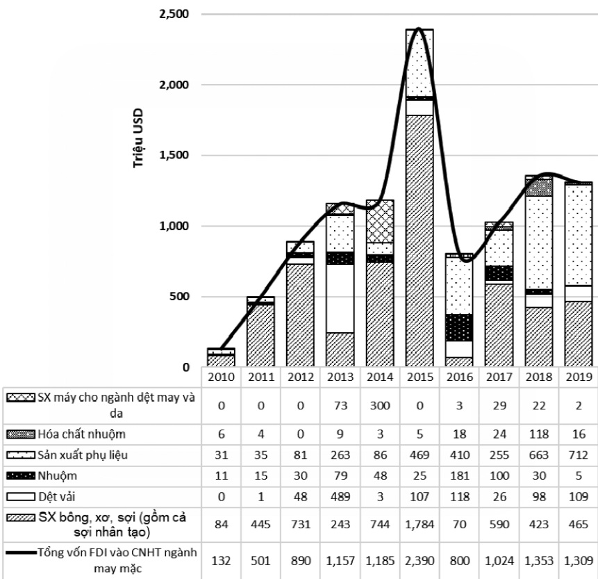 Vốn FDI vào CNHT ngành May mặc giai đoạn 2010 – 2019