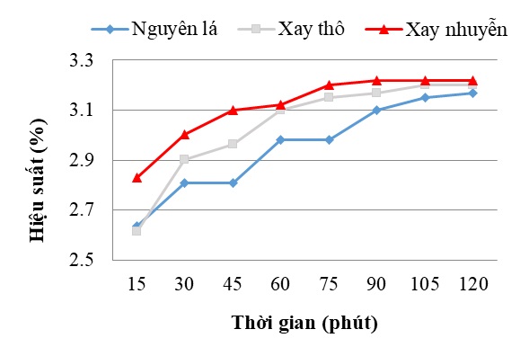 Ảnh hưởng của kích thước nguyên liệu