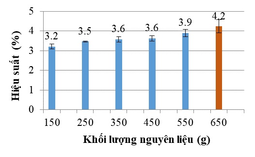 Ảnh hưởng của khối lượng nguyên liệu