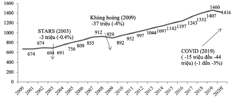 Số lượng du khách du lịch trên thế giới