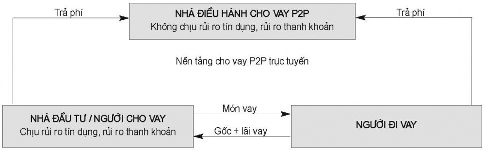 Mô hình cho vay ngang hàng truyền thống