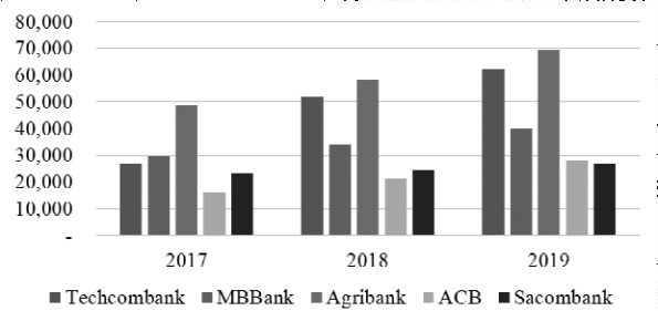 Vốn chủ sở hữu của 5 NHTM giai đoạn 2017-2019