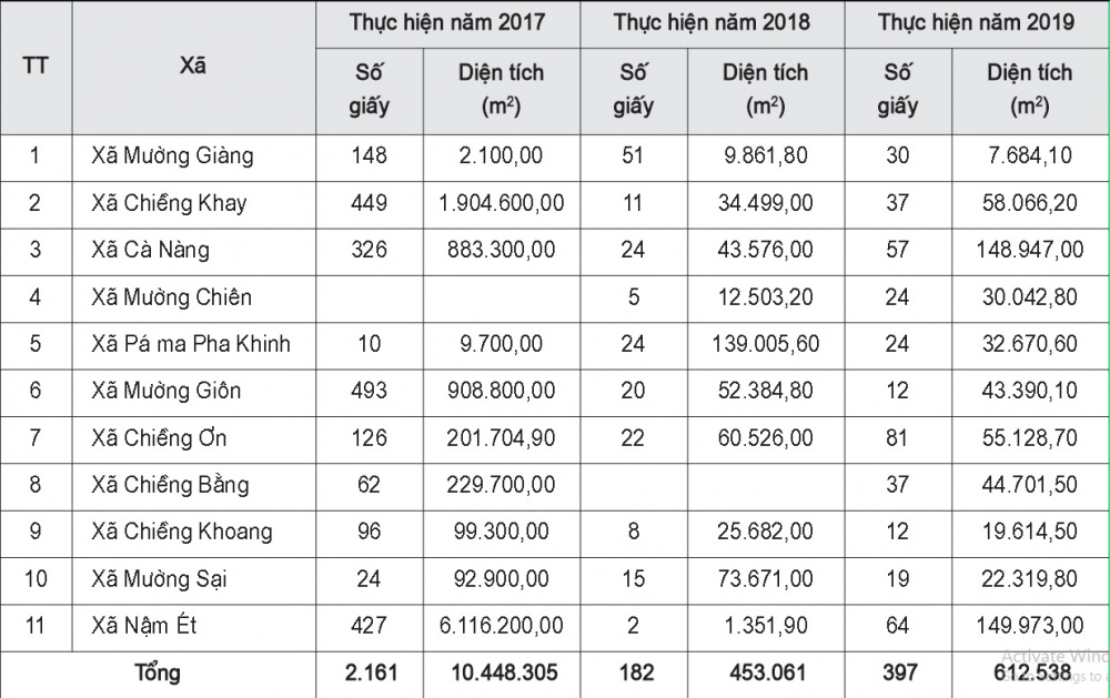 Kết quả biến động về Giấy chứng nhận quyền sử dụng đất từ năm 2017-2019