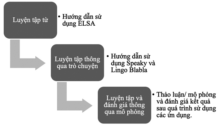 Các bước thực nghiệm sử dụng phần mềm hỗ trợ kỹ năng nói tiếng Anh