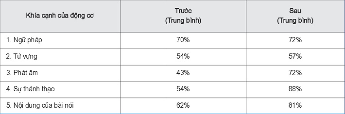 Đánh giá nhóm thực nghiệm trước và sau quá trình áp dụng phương pháp