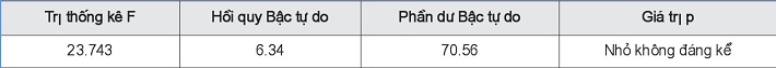 Tổng hợp phân tích ANOVA