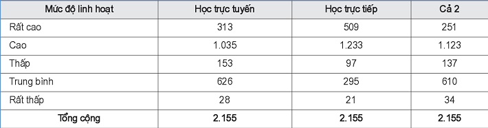 Tính linh hoạt của người tham gia trong các phương thức học tập