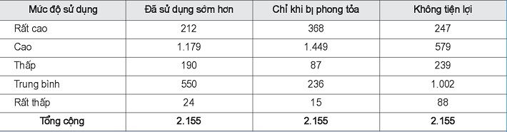 Mức độ sử dụng lớp học trực tuyến
