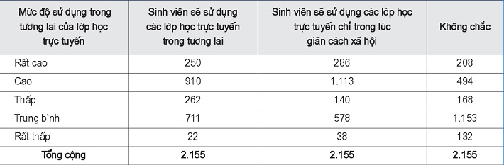 Nhận thức tương lai của sinh viên về lớp học trực tuyến