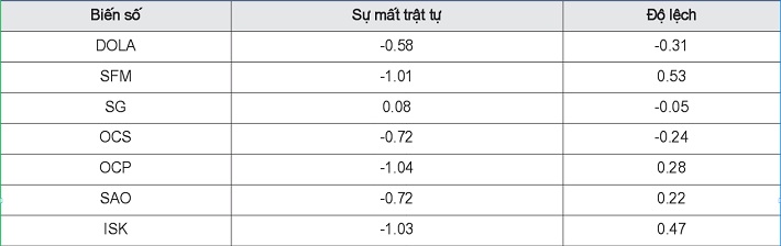 Độ lệch và Sự mất trật tự