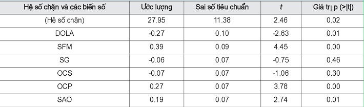 Hệ số chặn và các biến độc lập