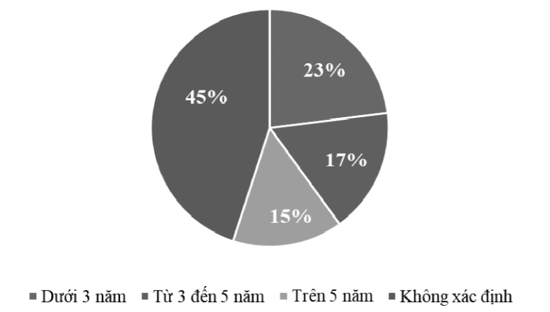 Thời gian các hộ dân tham gia kinh doanh du lịch tại Nam Du