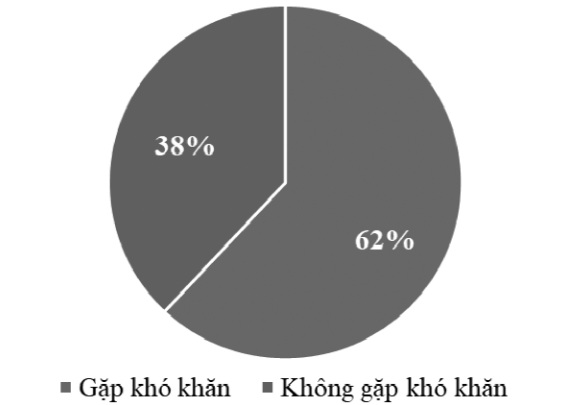 Khảo sát sự khó khăn khi tiếp cận vay vốn