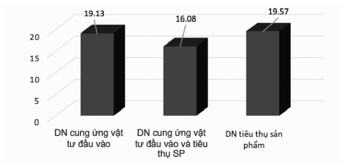 Tỷ lệ các lĩnh vực liên kết giữa hộ nông dân và Cwincom hiện đang mở