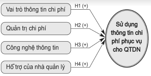 Mô hình nghiên cứu: