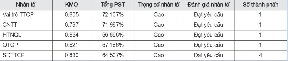 Kết quả tổng hợp phân tích EFA