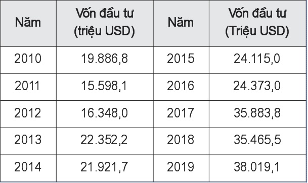 Vốn FDI vào Việt Nam giai đoạn 2010 - 2019