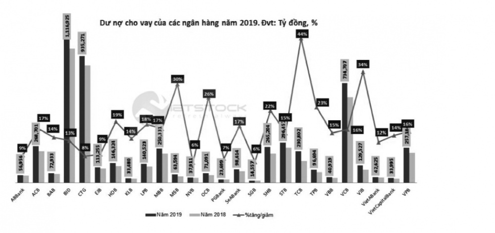 Dư nợ cho vay của các ngân hàng năm 2019