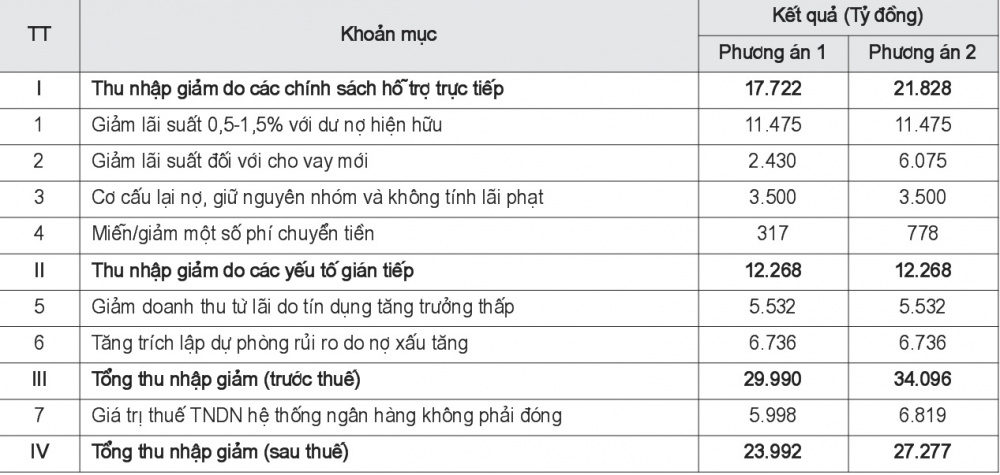 Tóm tắt tác động của dịch Covid-19 đến thu nhập ngành NH Việt Nam năm 2020