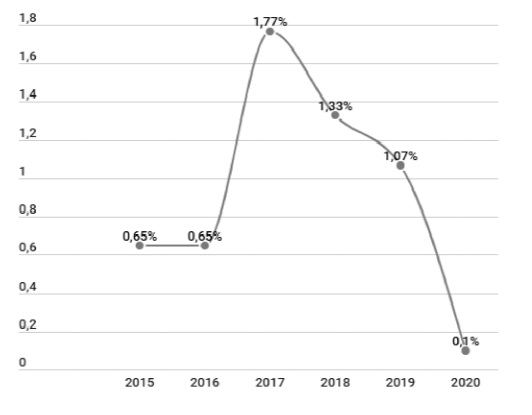 Tăng trưởng tín dụng 2 tháng đầu năm giai đoạn 2015-2020