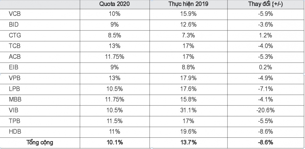 Quota cấp tín dụng của NHNN cho các NHTM
