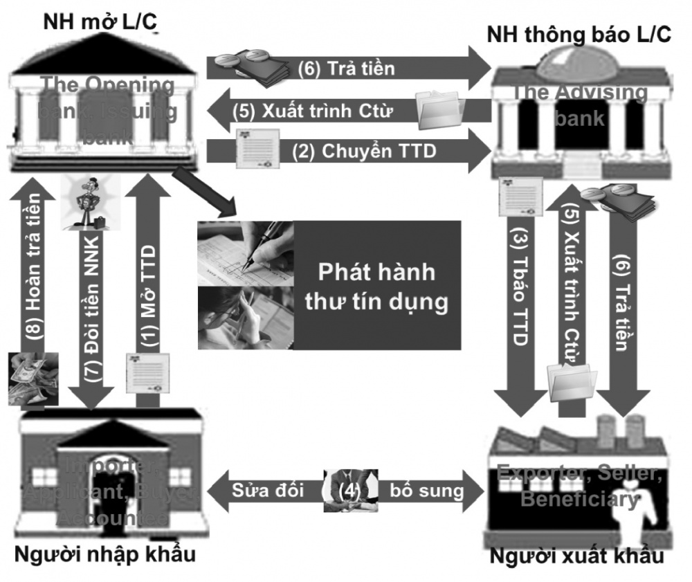 Quy trình thanh toán tín dụng chứng từ