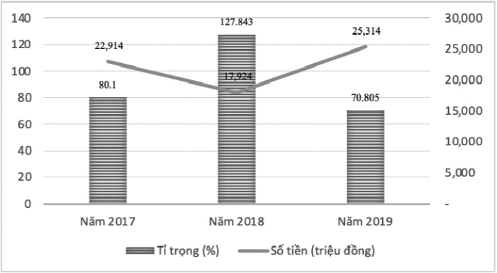 Dự toán thu ngân sách xã ở Thanh Ba giai đoạn 2017 - 2019