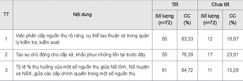 Đánh giá về phân cấp nguồn thu tại xã, thị trấn