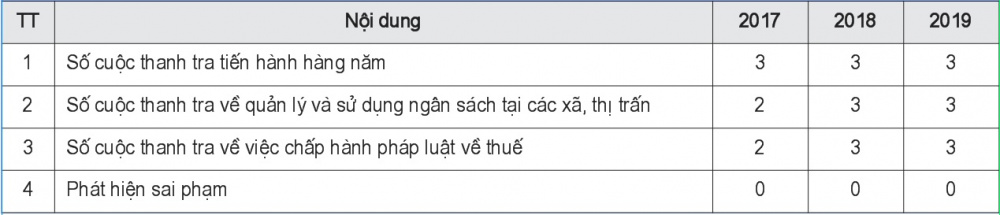 Kết quả thanh tra, kiểm tra
