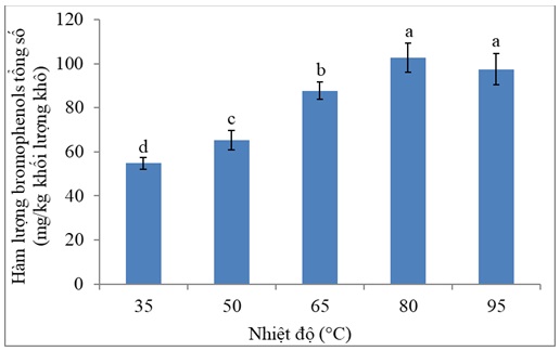 Hình 4: Ảnh hưởng của nhiệt độ chiết đến hàm lượng bromophenols trong dịch chiết rong Laurencia intermedia Yamada. Các chữ cái khác nhau chỉ sự khác nhau có ý nghĩa thống kê (p  0,05)