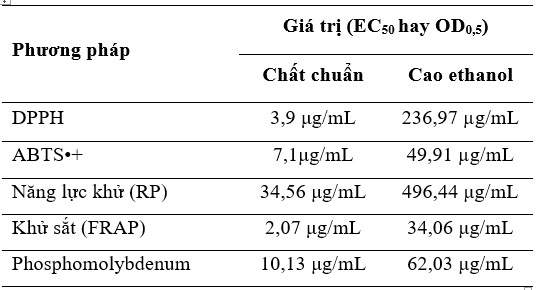 Bảng 2. Giá trị EC50 (OD0,5) của cao chiết ethanol với các phương pháp kháng oxy hóa