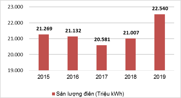san luong dien pvpower