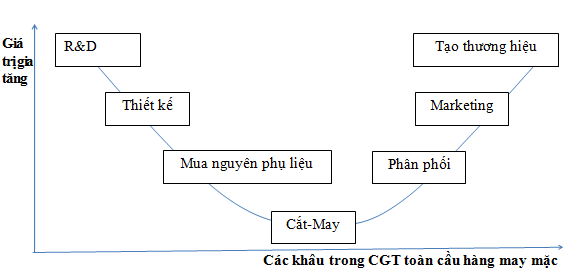 Hình 2: Giá trị gia tăng trong chuỗi giá trị toàn cầu hàng may mặc