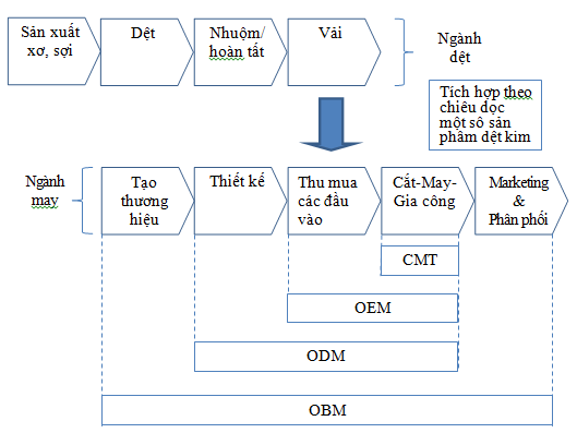 Hình 1: Mối quan hệ Dệt-May và các phương thức Nền tảng hàng đầu cung cấp Cwin com trong chuỗi giá trị toàn cầu hàng may mặc