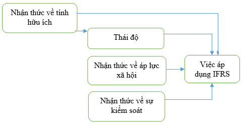 Hình 1: Mô hình nghiên cứu đề xuất