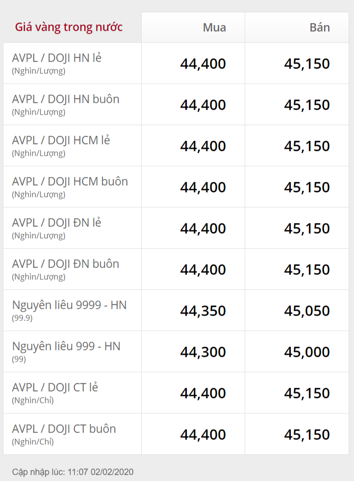 giá vàng doji trong nước ngày 2/2/2020