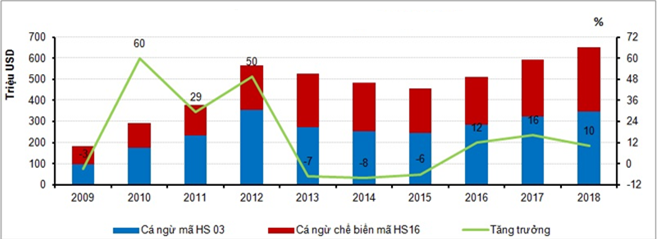 Hình 2: Cwin com sòng bạc trực tuyến cá ngừ của Việt Nam, từ năm 2009 – 2018